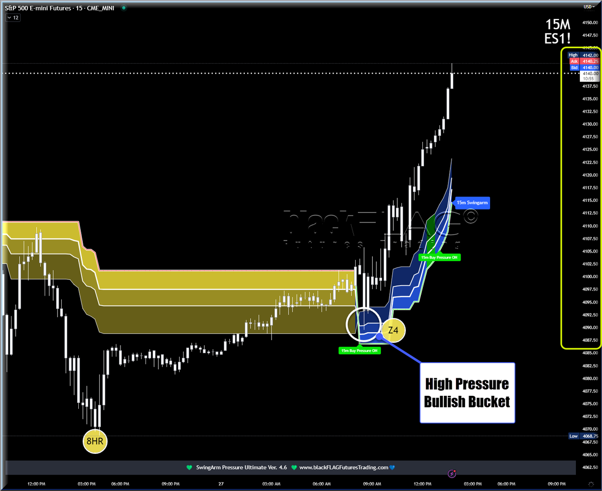 blackflagfuture's tweet photo. SwingArm Buy Bucket backtest and bounce to resistances above. #tastylive #ES500Futures #NASDAQ #Russell #TastyWorks #TradingView #Thinkorswim #Tradovate #NinjaTrader #TDAmeritrade #Schwab #FuturesTrading #DayTrading #SwingTrading #TechnicalAnalysis #TradingStrategies https://t.co/tjOq4CxSCR