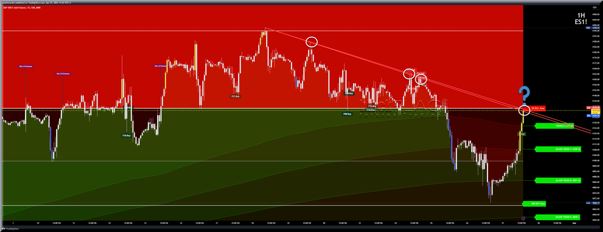 blackflagfuture's tweet photo. SwingArm Buy Bucket backtest and bounce to resistances above. #tastylive #ES500Futures #NASDAQ #Russell #TastyWorks #TradingView #Thinkorswim #Tradovate #NinjaTrader #TDAmeritrade #Schwab #FuturesTrading #DayTrading #SwingTrading #TechnicalAnalysis #TradingStrategies https://t.co/tjOq4CxSCR