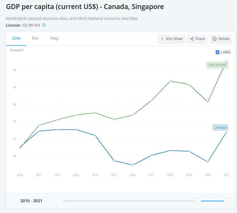rohanarezel's tweet photo. In 2010, Canada and Singapore had the same GDP per capita.

Now Singaporeans are 50% richer than Canadians.

One country treats housing as shelter. The govt builds 80% of the housing and stamps out speculation.

The other treats homes an investments.

Guess which one's which. https://t.co/CvwWLOnsrV