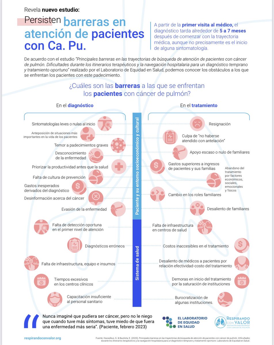 ElLab_equidad's tweet photo. Para el Laboratorio de Equidad en Salud es crucial conocer las barreras de atención que enfrenta el paciente con Cáncer de Pulmón, con la finalidad de tener un diagnóstico temprano y tratamiento oportuno.  #diagnósticotemprano #tratamientooportuno #cáncer
@daunrespiro https://t.co/jVGaAjNrUu