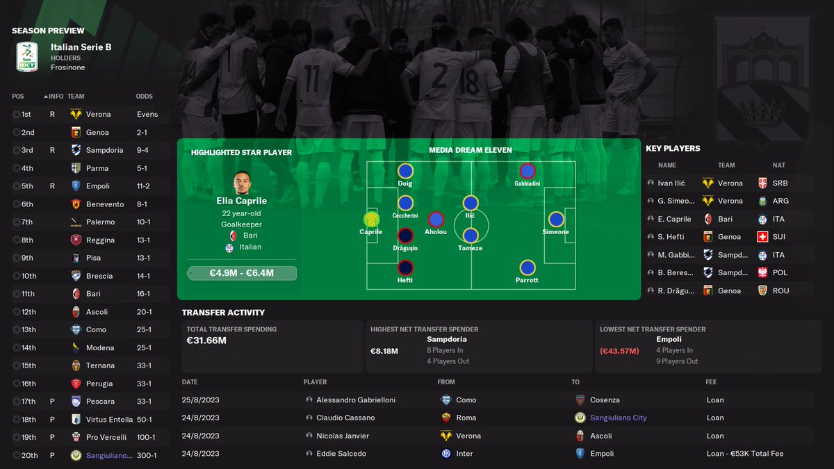 Siro_FM's tweet photo. 🔮 SEASON PREVIEW | SERIE 🅱️
Sure looks like the experts don't fancy our chances of winning the league too much, eh!? 😏
We can't wait for the season opener 🆚 Sampdoria!
🗓️ 26/08/2023 🕐 15:00
🏟️ Stadio Ernesto Breda 📍 Sesto San Giovanni
#INSIEME #GialloVerde 🟡👑🟢 #FM23 https://t.co/S6TuV3A7xI