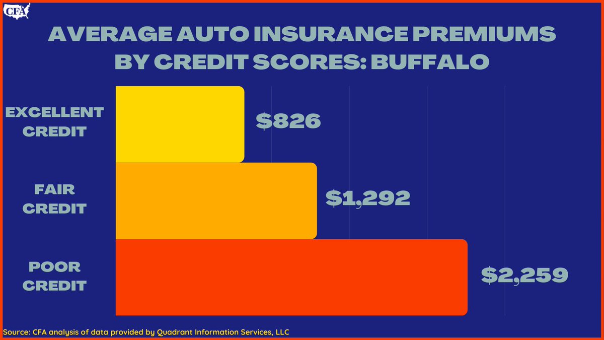 ConsumerFed's tweet photo. #CFA's new report shows that in #Buffalo, where the per capita income is $27,157, low-credit drivers face credit-based hikes of $1,433 + an average premium of more than 8% of the city’s average income! #insurancediscrimination
https://t.co/sqv0xmy3ch https://t.co/GnAKsD31m2
