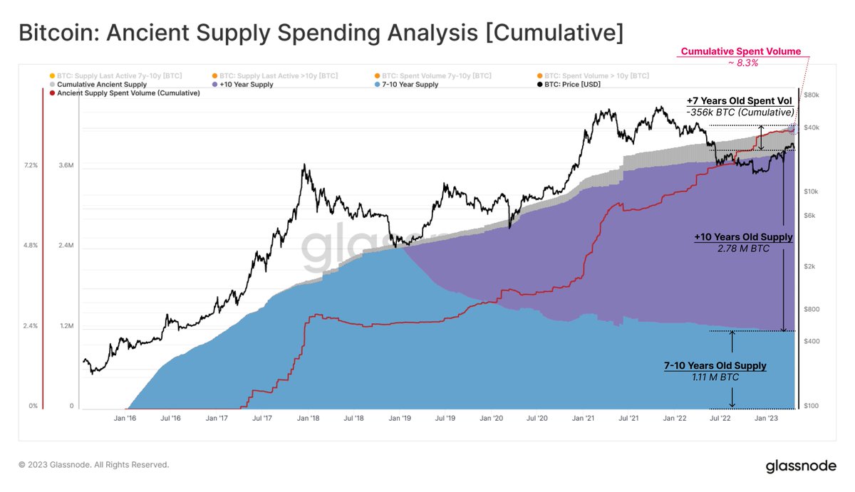 Since the inception of #Bitcoin, only 4.25M coins have reached the status  of Ancient Supply (7+ Years). Remarkably, only 356K ancient coins have been  spent, equivalent to 8.3% of the all-time ancient