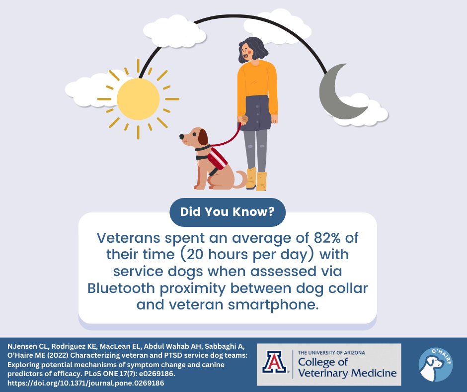 Happy #FunFactFriday ! Check out the link below for more information about this fun fact!

doi.org/10.1371/journa…

#research #funfact #dog #humananimalinteraction #CollaborativeResearch