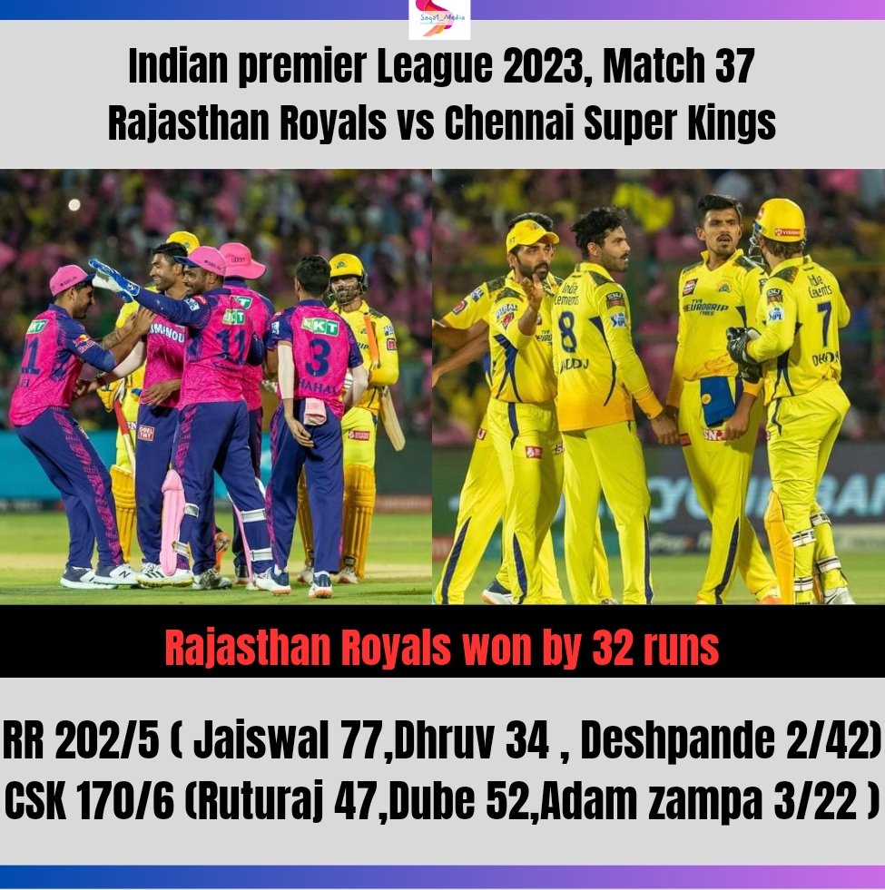 Saga1Media's tweet photo. Rajasthan Royals won by 32 runs
Picture 📸:- ipl
#cskvsrr #csk #Rr #ipl #ipl2023 #Bcci #icc #indiancricketteam #indiancricket #india #cricket #IndianPremierLeague 
 #MSDhoni #SanjuSamson #RRvsCSK https://t.co/a6SdN162xA