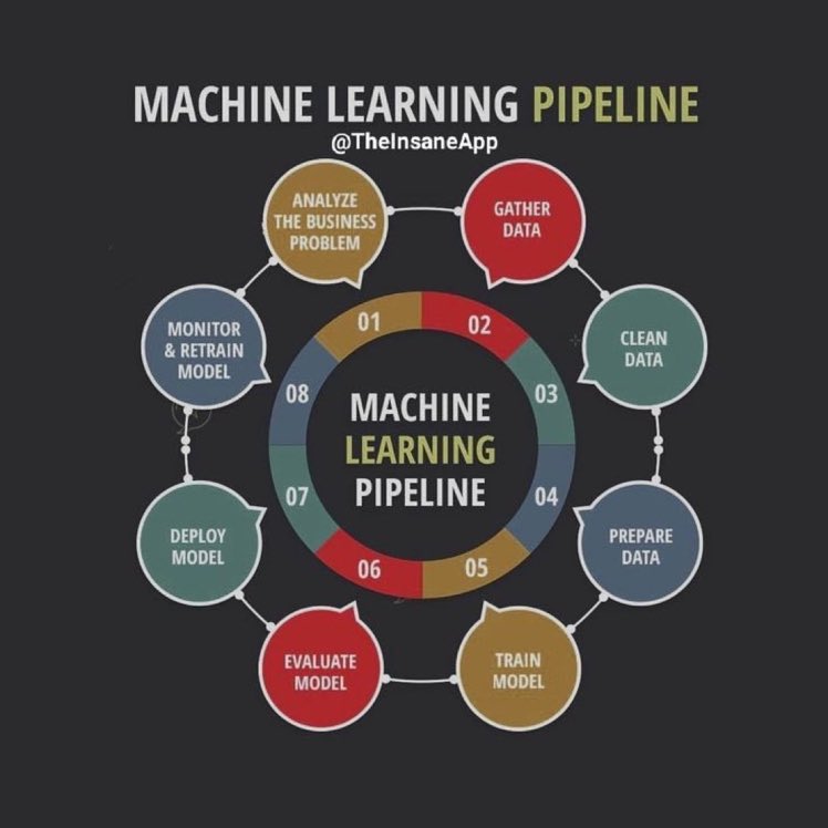 The #MachineLearning Pipeline — via @TheInsaneApp 
———
#BigData #AI #DataProfiling #DataCleaning #DataPrep #FeatureEngineering #DataOps #MLOps #ModelOps #CultureOfExperimentation
———
“The 2 most important things in #DataScience are the Data and the Science.” — @KirkDBorne