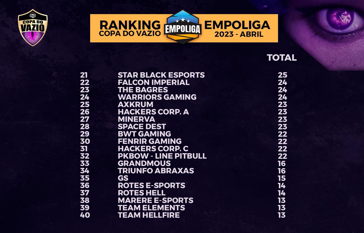 Após as edições da #CopadoVazio de Abril, o Ranking tem a liderança da <a href="/smoketram/">Smoke Tram</a> seguida pelas lines da  <a href="/jkg_esport/">Jupiter King E-sports</a>!

<a href="/Hades_eSportsBR/">Hades eSports</a> e <a href="/Aphroditesport1/">Aphrodite E-sports</a> completam o top 5!

Lembrando q os 2 melhores ao final de julho terão vaga na fase online da Copa dos Campeões de Runeterra!