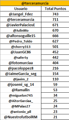 terceramurcia's tweet image. Así va la Porra Semanal tras la jornada 30 de @treceraG13. @Jangel_Fdez @JavierPalaciosE @JulinMo @alfonsoguille15 @Pedro_Toldo @chorry313 @JuanGC86 @saferty @fotomurciaa. Habrá porra semanal hasta acabar el playoff de tercera, siempre habrá un mínimo de 5 partidos para apostar.