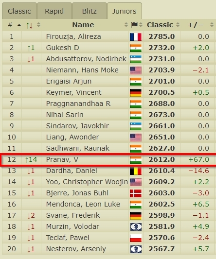 ChessBase India on X: Huge congratulations to Grandmaster Pranav
