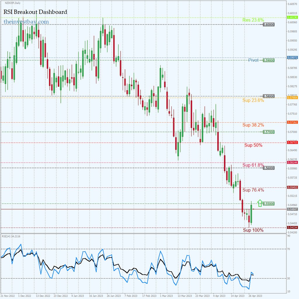 ForexSignals24h's tweet photo. RSI Breakout Dashboard: NZDCHF on D1 - BUY - Real-time free Forex signals: https://t.co/Xh1WFY7UJc #forex #priceaction https://t.co/iQFkwzarLp