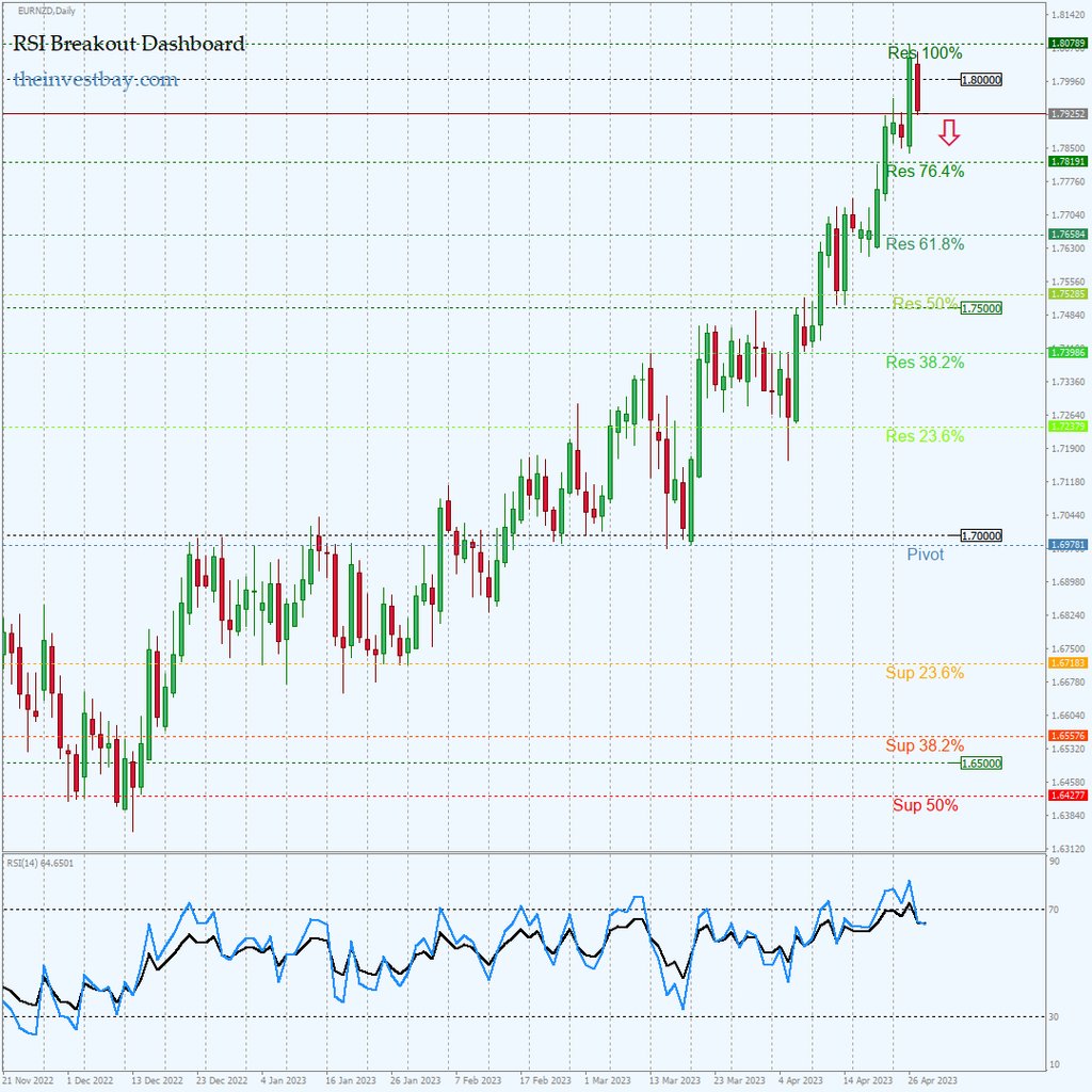 ForexSignals24h's tweet photo. RSI Breakout Dashboard: EURNZD on D1 - SELL - Real-time free Forex signals: https://t.co/Xh1WFY7UJc #forex #priceaction https://t.co/88mrtaxnqa