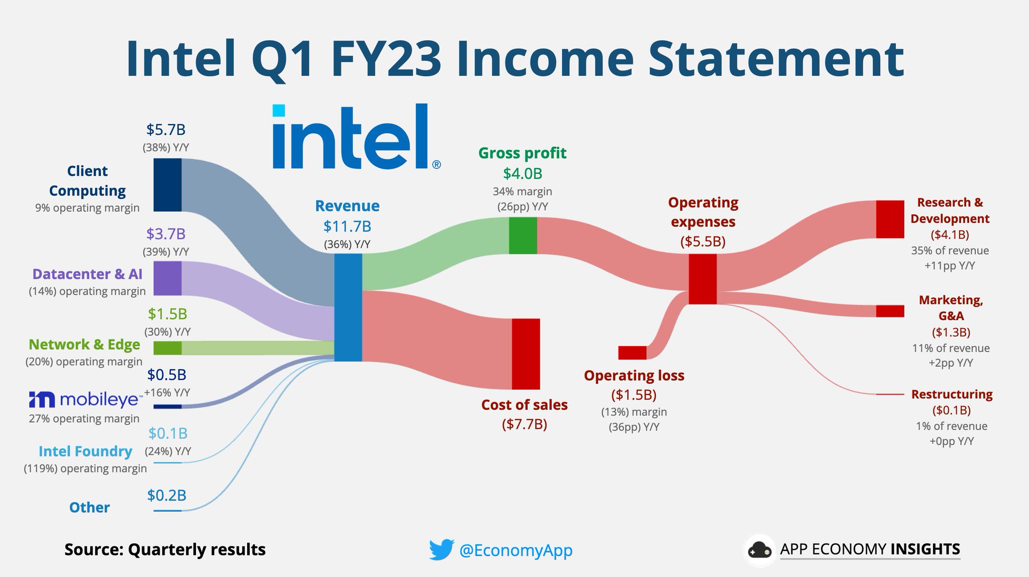 App Economy Insights on Twitter "INTC Intel Q1 FY23 • Revenue 36 Y