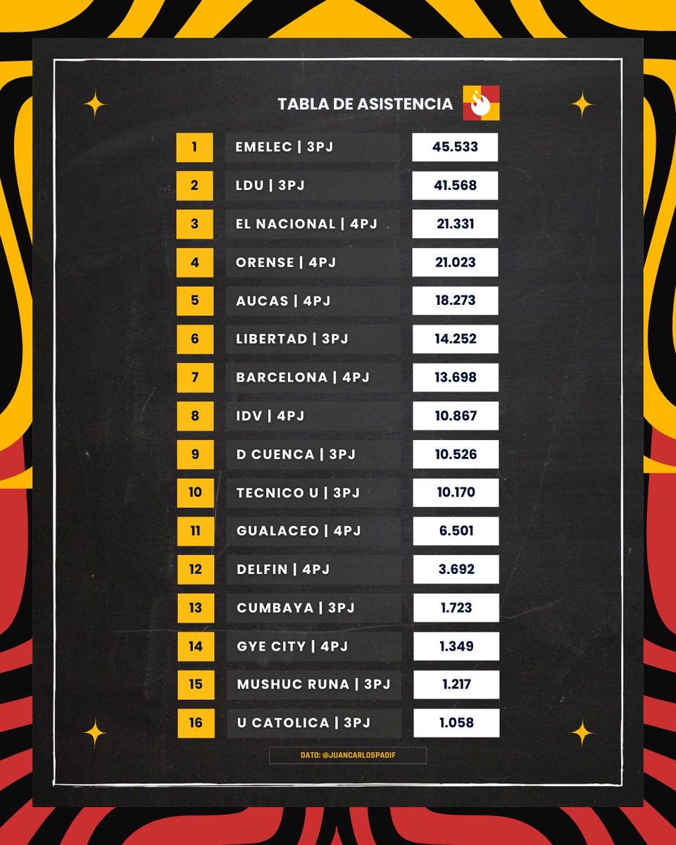 📊 STATS ≣ Nueva fecha, nueva tabla de asistencia. Emelec sigue a la cabeza, LDU le pisa los talones. Al fondo con el farolito Mushuc Runa y Católica.

*Se toma en cuenta BOLETOS VENDIDOS

📌 ≣ Info de <a href="/JuanCarlosPadiF/">Juan Carlos Padilla Figueroa</a>