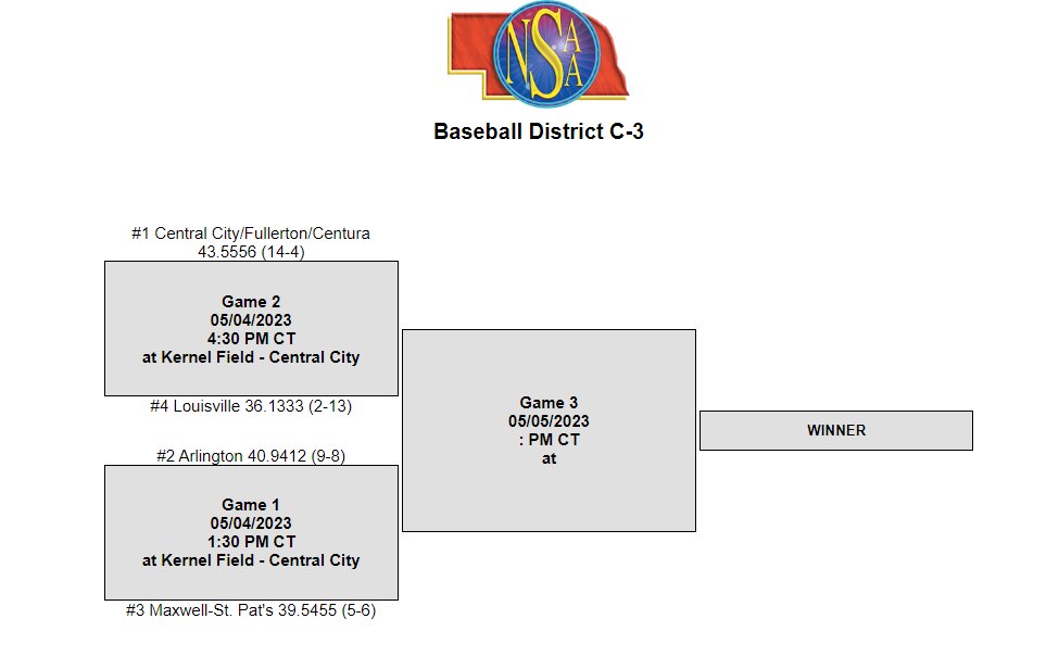 Baseball districts have been released...we travel to Central City next Thursday for a 4:30 game #rolltribe