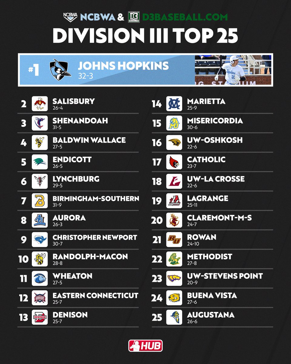 College Baseball Hub on Twitter "The latest DIII baseball rankings