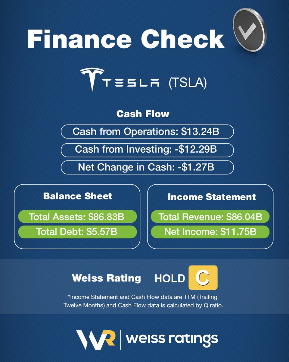 WeissRatings's tweet photo. Today on #FinanceCheck, we're checking out #Tesla, $TSLA.
To learn more about how we rate the stock, visit: https://t.co/3FCBL0nx9j https://t.co/IksQCsmd6i