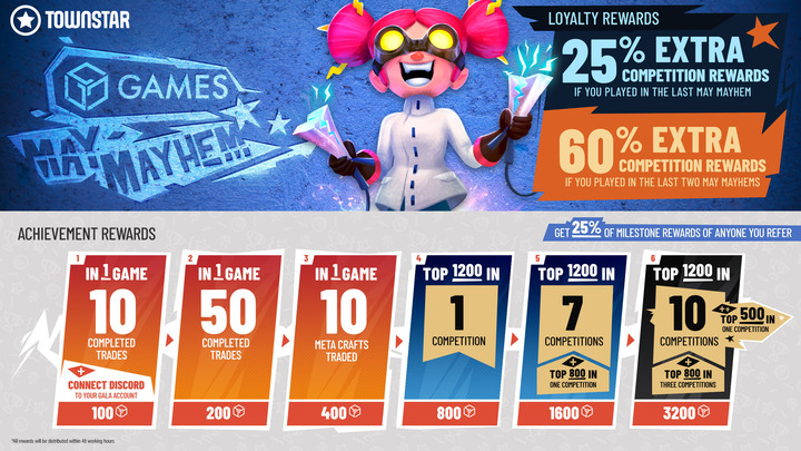 Incase you haven't seen it, this has all the information for #MayMayhem in #TownStar
You can win up to 6300 GALA from just completing those 6 achievements, with many more opportunities to earn GALA and NFTs from competitions.