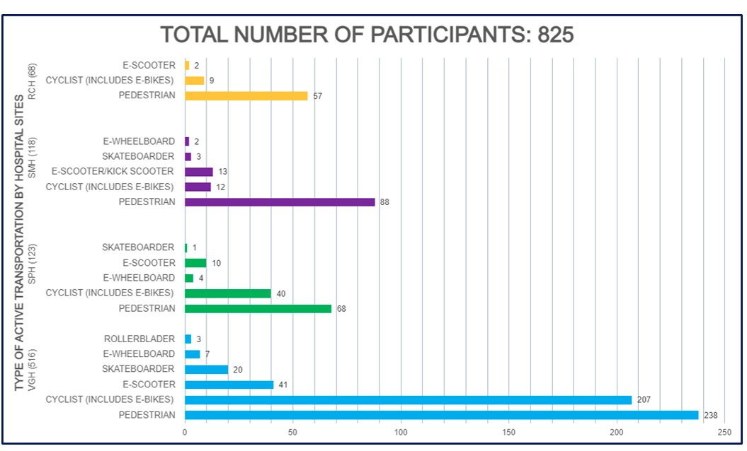 Road Safety & Public Health Research (@ubcrsphr) on Twitter photo As of Mar 30th, we've recruited 825 PT's in our #ActiveTransportation Study! Including 516 at VGH, 123 at SPH, 118 at SMH & 68 at RCH. <a href="/VCHResearch/">VCH Research Institute</a> @BCEmergMedNtwrk <a href="/C2E2News/">C2E2</a> <a href="/Fraserhealth/">Fraser Health</a> <a href="/er_sph/">Saint Pauls Hospital ER Research Group</a> <a href="/ubcemed/">UBC Department of Emergency Medicine</a> As of Mar 30th, we've recruited 825 PT's in our #ActiveTransportation Study! Including 516 at VGH, 123 at SPH, 118 at SMH & 68 at RCH. <a href="/VCHResearch/">VCH Research Institute</a> @BCEmergMedNtwrk <a href="/C2E2News/">C2E2</a> <a href="/Fraserhealth/">Fraser Health</a> <a href="/er_sph/">Saint Pauls Hospital ER Research Group</a> <a href="/ubcemed/">UBC Department of Emergency Medicine</a>