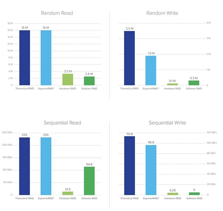 GraidTechnology's tweet photo. SupremeRAID™ is the *only* RAID solution that can maximize the performance and value of #PCIe5 NVMe SSDs. Read about it in @BlocksandFiles  (Thanks for the mention, @Chris_Mellor  -- more coming from us soon... 😎 ) https://t.co/cRJQjdjC6x https://t.co/01dYkcbWhi