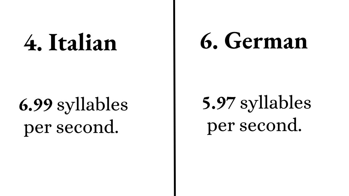 CITAcolorado's tweet photo. 7 languages were ranked against each other to find out which speakers can pronounce more syllables per second on average. The results might surprise you!

https://t.co/Ea6rcQKr8e

Like and share!

#1nt #t9n #xl8 #g11n #l10n #language #culture https://t.co/3mJ2xXm4ge