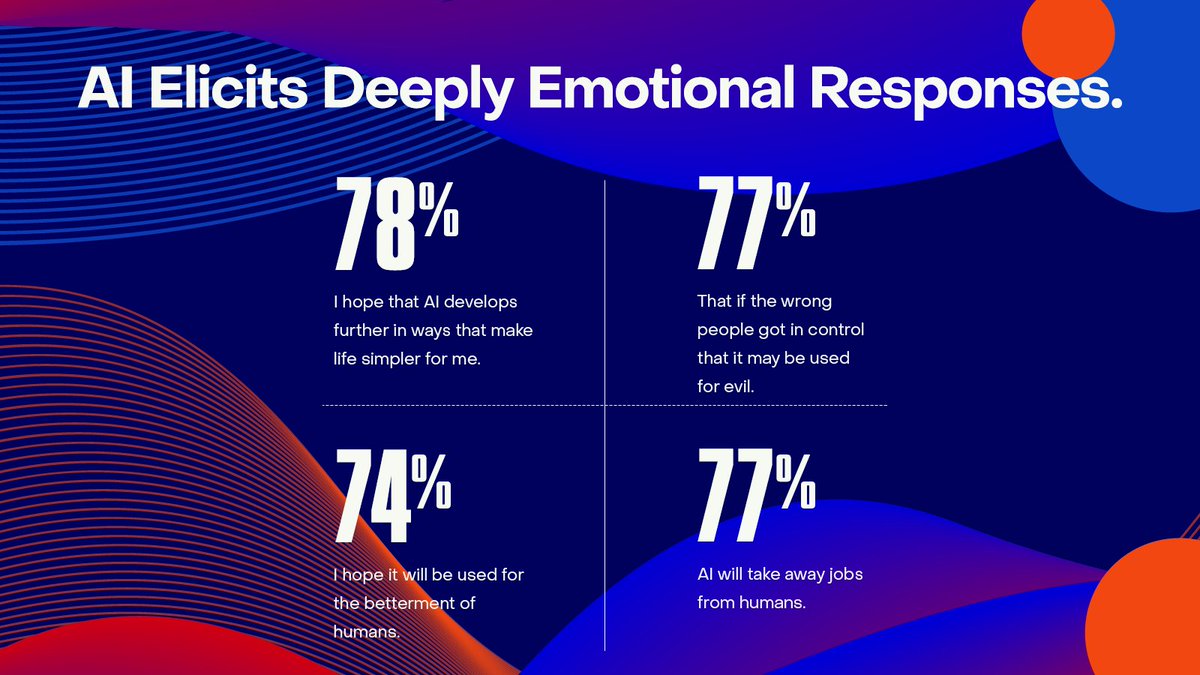 We’ve heard a lot from tech leaders, but what do everyday consumers think about AI? Our newest study “Consumer Intelligence on Artificial Intelligence” uncovered some important nuance around common feelings and perceptions—not to mention a surprise or two. bit.ly/40M4yN1