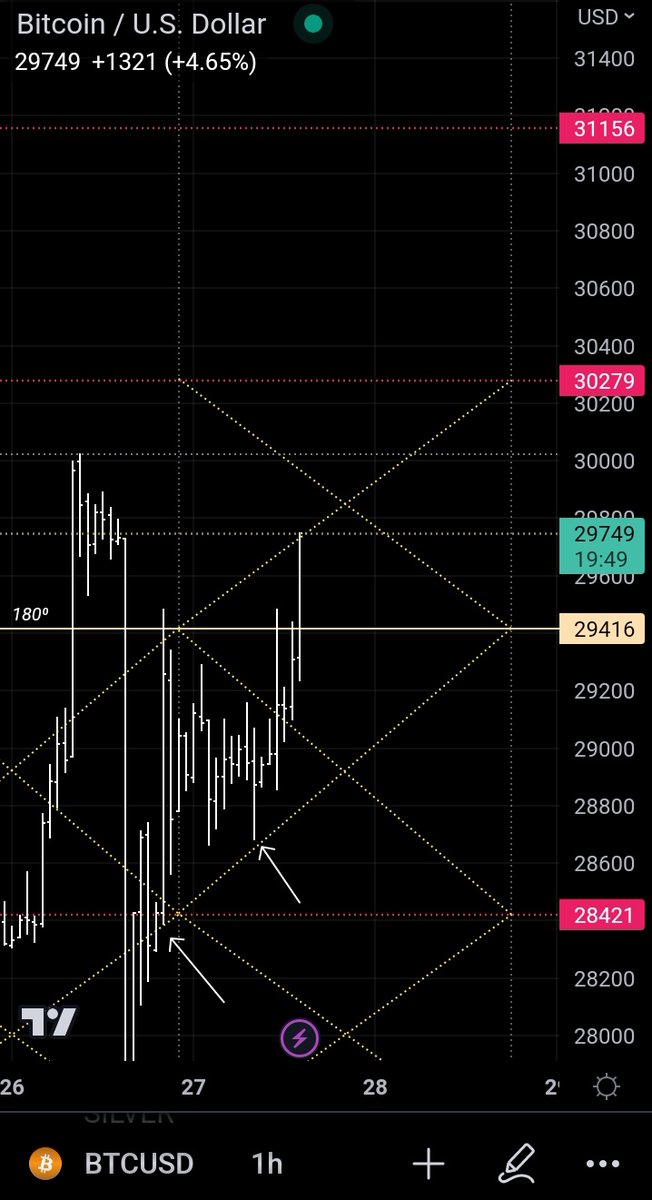 StockAlchemy's tweet photo. Recuerden que se dijo aquí primero.

30279 y 31156 como sub-armónicos si aguantan los 180⁰. 

#BTC https://t.co/u9XqlQb7Ib