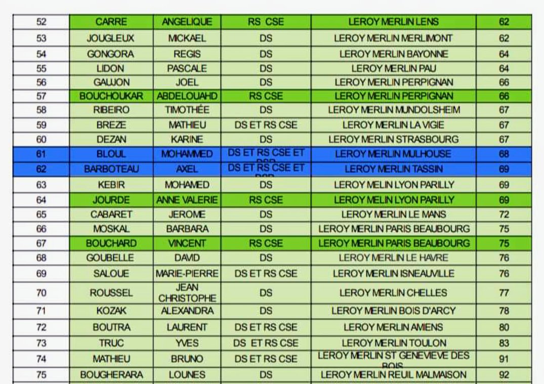CicutoJean's tweet photo. Veuillez trouver ci-joint la liste des mandatés CFTC Chez leroy merlin et Adeo.

Si tu as des questions ou besoin d'une assistance, ne pas hésiter à te rapprocher d'un de tes mandatés.
Nous sommes 91 à pouvoir y répondre https://t.co/L39dsqSEIT