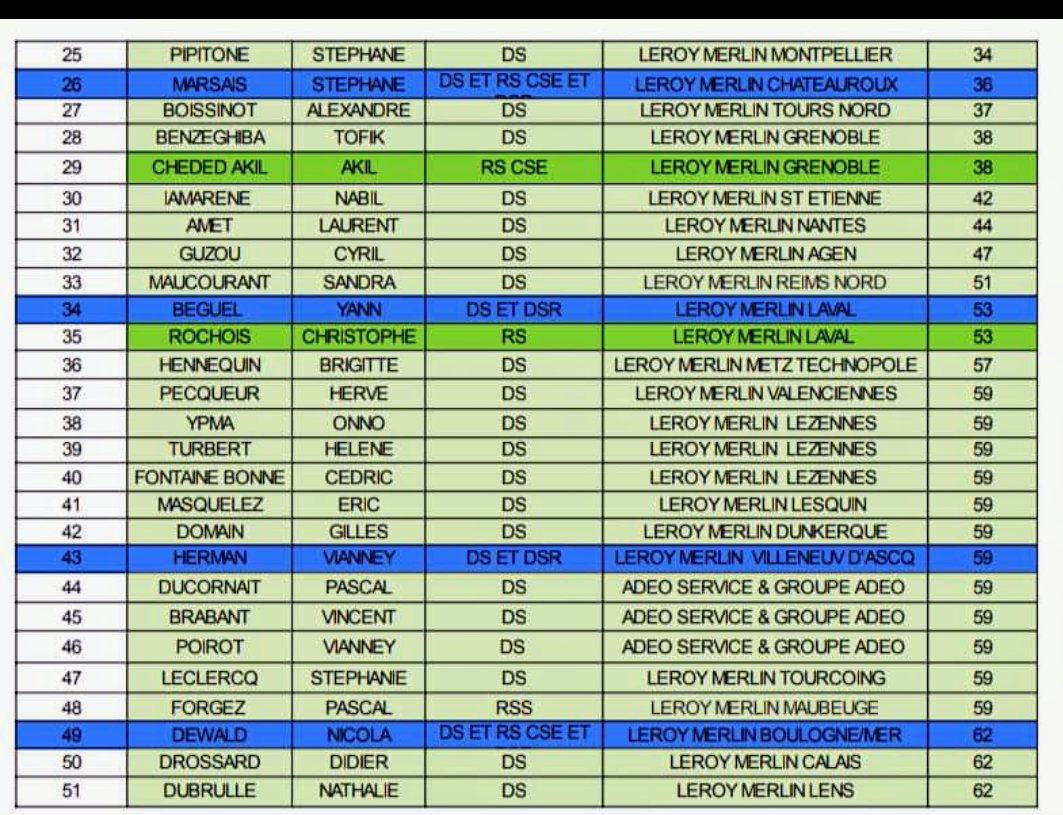 CicutoJean's tweet photo. Veuillez trouver ci-joint la liste des mandatés CFTC Chez leroy merlin et Adeo.

Si tu as des questions ou besoin d'une assistance, ne pas hésiter à te rapprocher d'un de tes mandatés.
Nous sommes 91 à pouvoir y répondre https://t.co/L39dsqSEIT