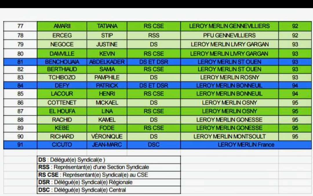 Veuillez trouver ci-joint la liste des mandatés CFTC Chez leroy merlin et Adeo.

Si tu as des questions ou besoin d'une assistance, ne pas hésiter à te rapprocher d'un de tes mandatés.
Nous sommes 91 à pouvoir y répondre