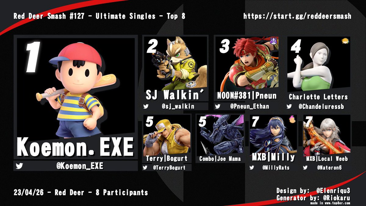 RedDeerSmash's tweet photo. Congrats to the top 8 of Red Deer Smash #127! 

🥇@Koemon_EXE
🥈@sj_walkin
🥉@Pneun_Ethan
 
Bracket - https://t.co/1bx0IJYOhZ https://t.co/OmCHu8dSga