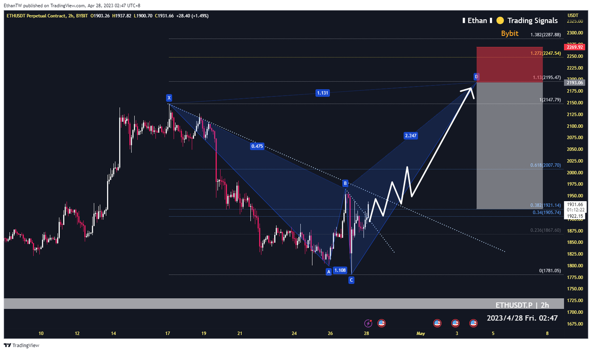 BitPoint_'s tweet photo. #Ethereum Prediction
Target will be 2195💥 https://t.co/VMmKC49407