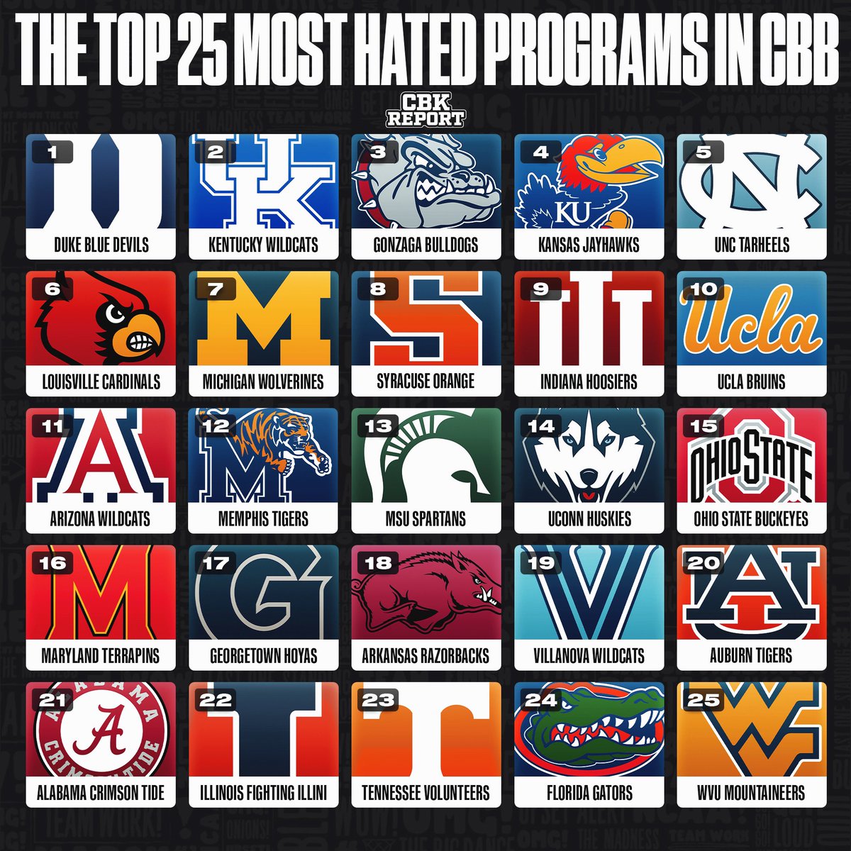 College Basketball Report On Twitter The Top 25 Most Hated Programs college-basketball-report-on-twitter-the-top-25-most-hated-programs