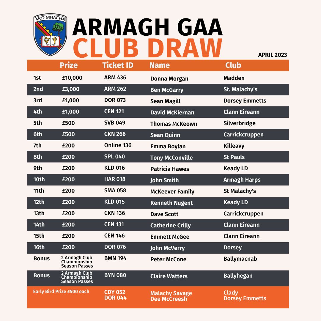 Armagh_GAA's tweet photo. CLUB DRAW: April Prize Winners
Congratulations to all our prize winners for the April Club Draw.
Thank you for supporting our clubs and county.
#ArmaghClubDraw https://t.co/CMdHmmKKdj
