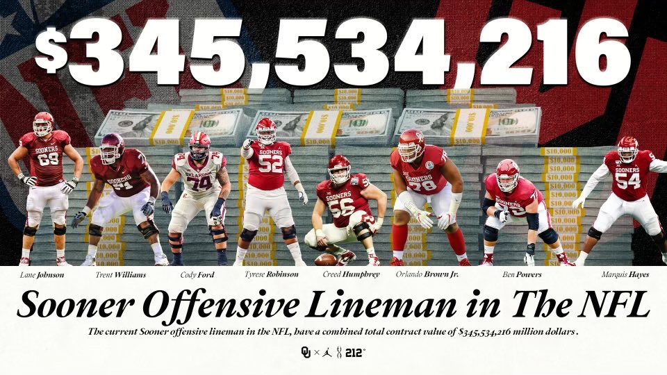 Nobody in the business can compete with ⁦@OU_CoachB⁩  - Stability - Development - Dominance - Come play for the best! Excited to see where this next group lands - #OLineU #OUDNA