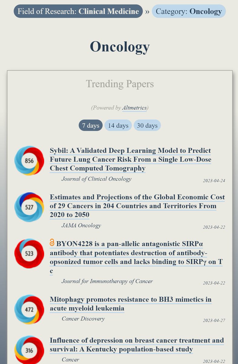 Trending in #Oncology: ooir.org/index.php?fiel… 1) Deep Learning Model to Predict Future Lung Cancer Risk (@JCO_ASCO) 2) Global Economic Cost of 29 Cancers in 204 Countries, 2020-50 (@JAMAOnc) 3) BYON4228: SIRPα antibody that potentiates destruction of tumor cells (@jitcancer)