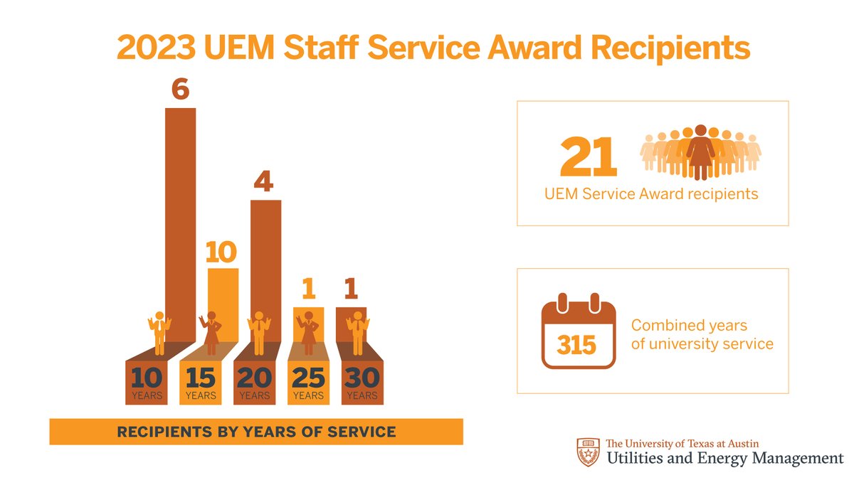 UT_Utilities's tweet photo. Congratulations to our Staff Service Award recipients! Thank you for your dedicated service to the @UTAustin community! We’re proud to celebrate 21 staff members this year: https://t.co/cOddG8nBUz
#UTAustin #UEM #ThePowerBehindUT @UT_FinAdminSvcs https://t.co/MicKJ4o2cw