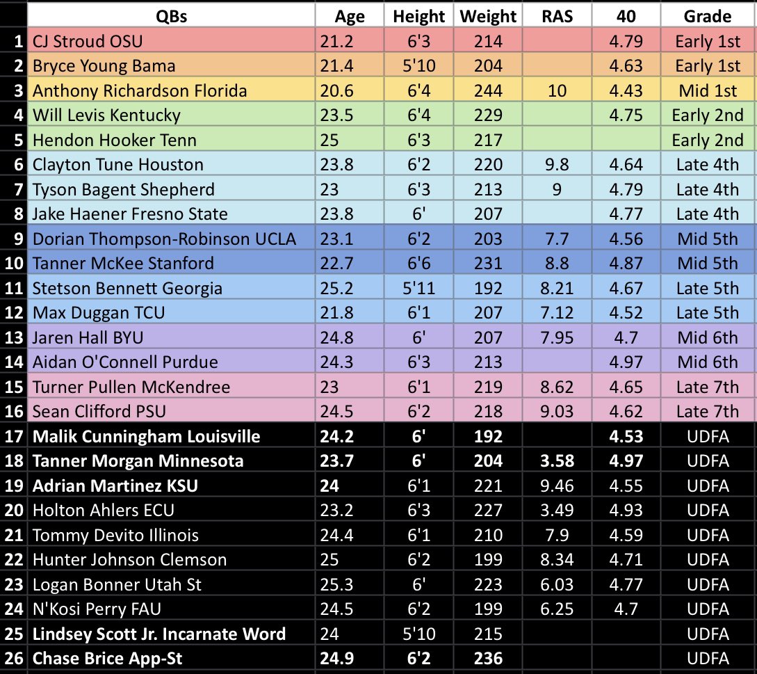 SportsUntrained's tweet image. Draft rankings thread starting with QBs. Let’s go!