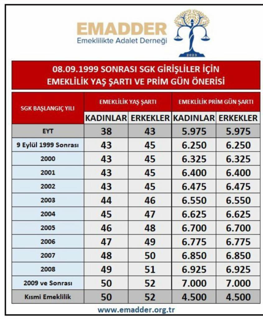 2000 sonrası milyonlarca SGK’ lı ; hak, adalet, eşitlik istiyor, adil bir düzenleme bekliyor.
14 Mayıs #AzKaldı 
#2000LerinOyuKime 
#2000LereSözVerin
#2000sonrasıKADEME
#2000LereAdaletHaktır #Emad2000ler 
#emad #EMADDER #EmadDerneği 
<a href="/EmadDernegi/">EMEKLİLİKTE ADALET DERNEĞİ ⚖️</a> <a href="/atarlireklamci/">Emadder</a> <a href="/erdem_orhun/">ERDEM ORHUN ⚖️</a>