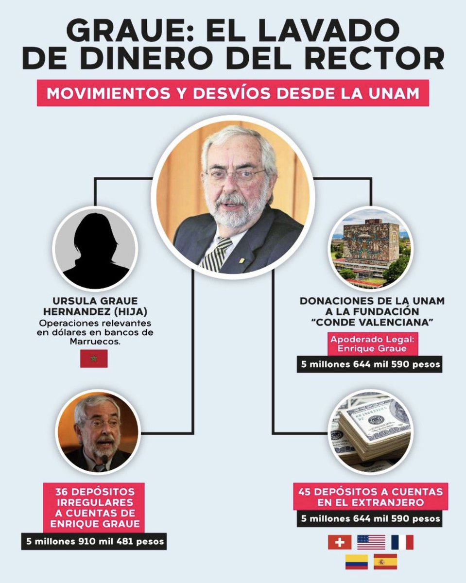 sevillacritico's tweet photo. Cinco años después, los investigadores se dieron cuenta de que su premonición no estaba infundada. Y es que, en 2017, se detectó que, en un banco de Marruecos, Úrsula Graue Hernández, hija del rector Enrique Graue, había hecho un retiro, en efectivo, por 5 mil 730 dólares. https://t.co/HDbLIOcv1G