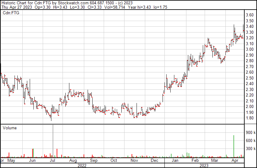smallcapdisc's tweet photo. Firan Technology Group $FTG.T new 52 week high https://t.co/A8LbZuHaKa https://t.co/7qOg5s0omt
