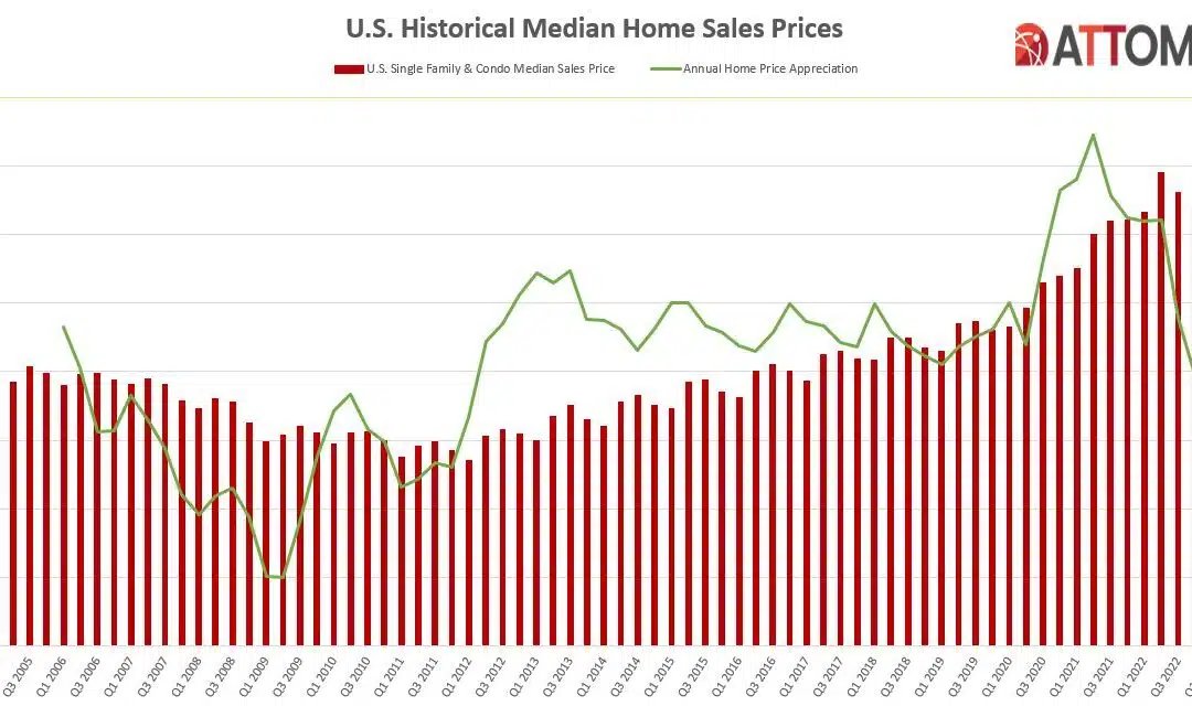 U.S. Home-Sellers Experience Further Decline In Profits In Q1 2023 attomdata.com/news/market-tr… #realtytrac