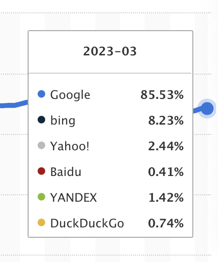 GetMapLabs's tweet photo. @rustybrick More likely a result of advertisers looking to invest in Bing and Google, not a shift away from Google in favor of Bing. Market share for Bing is hardly up while Google also increased YOY. This does vary by market but it doesn't seem like Bing has gained many users with GPT. https://t.co/Xjlsyd5rq3