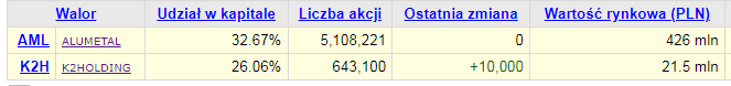 werevulth's tweet photo. K2HOLDING #k2holding #k2h

Co zrobi główny akcjonariusz z kasą z ALUMETAL z wezwania? 

Ogłosi wezwanie na K2HOLDING?

#ikzedywidenda  #dywidenda https://t.co/Bd7YYetrBV