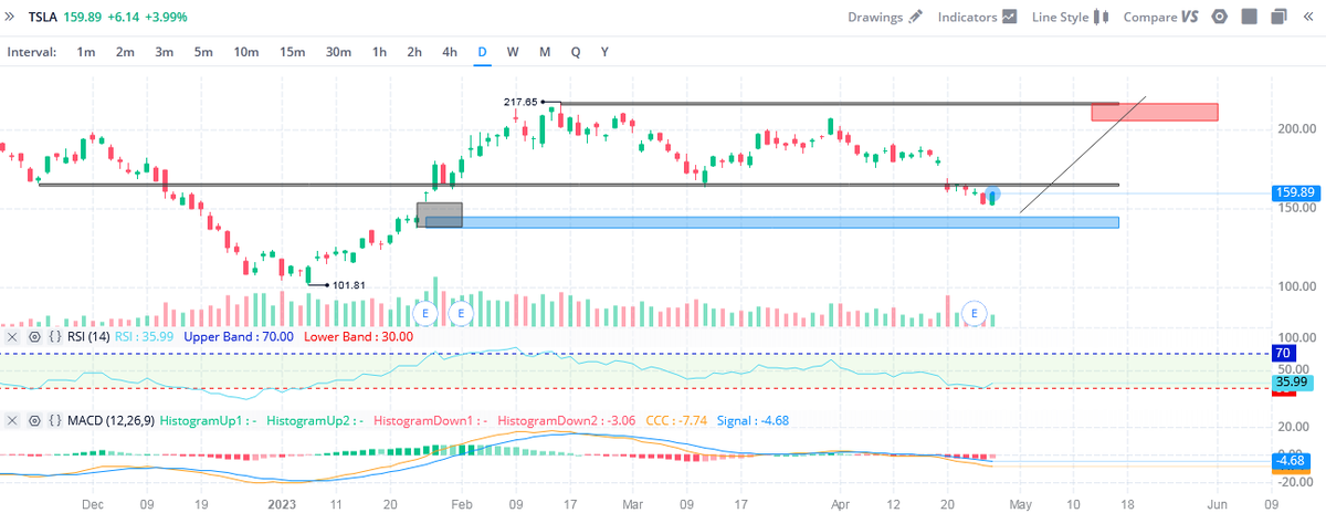 Coach_RogerSH's tweet photo. $TSLA - Auto Manufacturers (USA)

Tesla es amor-odio para el inversor. Se encuentra en fuerte retroceso, y se viene el siguiente impulso hacia arriba.

- Tiene un gap alcista que llenar en los 145usd (negro).
- Dip Buy (azul): 145-150usd.
- Resistencia (rojo): 220usd https://t.co/ELivm7l4BS