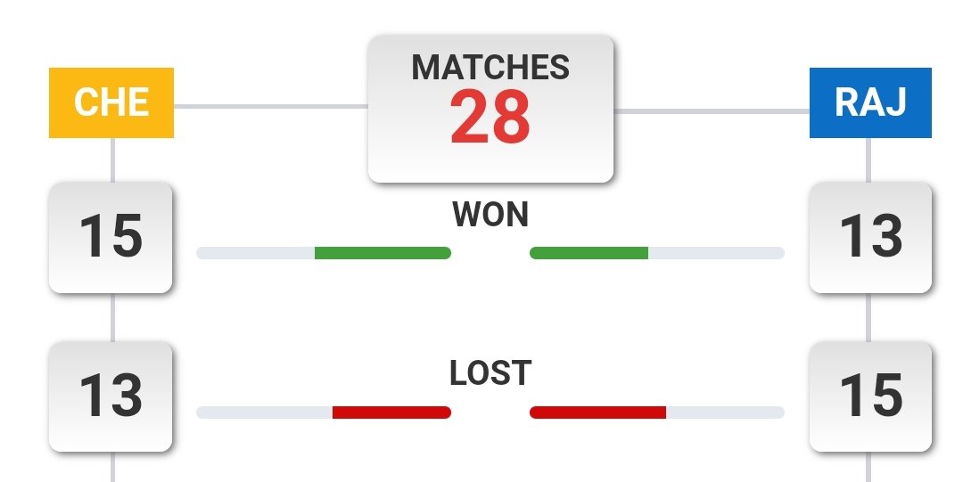 sickasfnow's tweet photo. @SAMEERM84114819 @rajasthanroyals Win a trophy kid. OOPS 
#CSKvsRR https://t.co/NpIFBBitPd