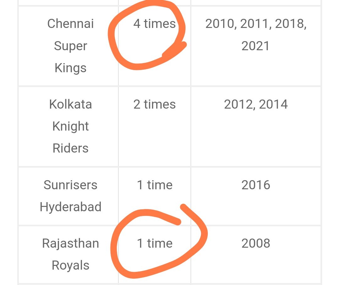 sickasfnow's tweet photo. @SAMEERM84114819 @rajasthanroyals Win a trophy kid. OOPS 
#CSKvsRR https://t.co/NpIFBBitPd