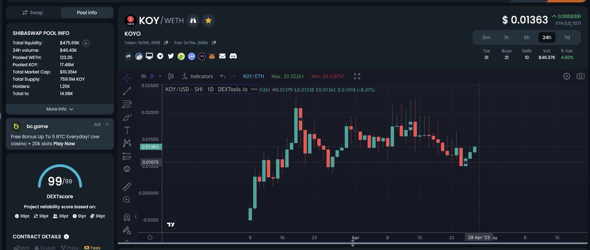 ZachHumphries's tweet photo. The strongest #SHIB burner right now on the market is the @KoyoToken - tons of SHIB OG's in that telegram. 

- Great vibes from the community 
- Dev team has BIG PLANS for #SHIBARIUM (that were outlined in the previous medium article)
- Strong chart action and volume https://t.co/9AnxO1PEVD
