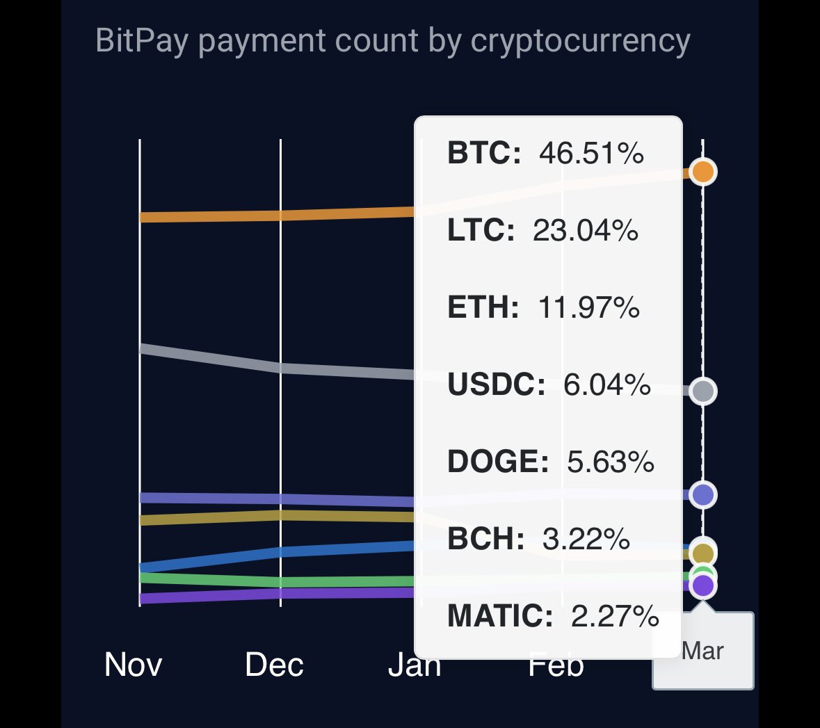 lite_hause's tweet photo. Transacting is one of the main use cases for cryptocurrency. The picture below reveals the currencies people prefer for payments. 

These stats are public on BitPay’s website, the leading crypto payments service provider. https://t.co/LFWXdACZIK