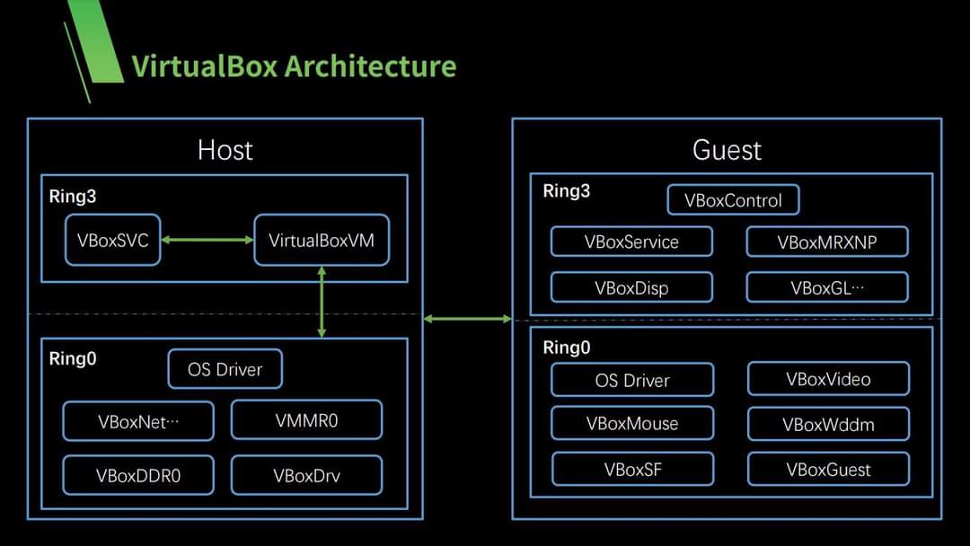 Anastasis_King's tweet image. Analysis of VirtualBox CVE-2023-21987 and CVE-2023-21991
 qriousec.github.io/post/vbox-pwn2…
 
#Pentesting #VirtualBox #CVE #CyberSecurity #Infosec