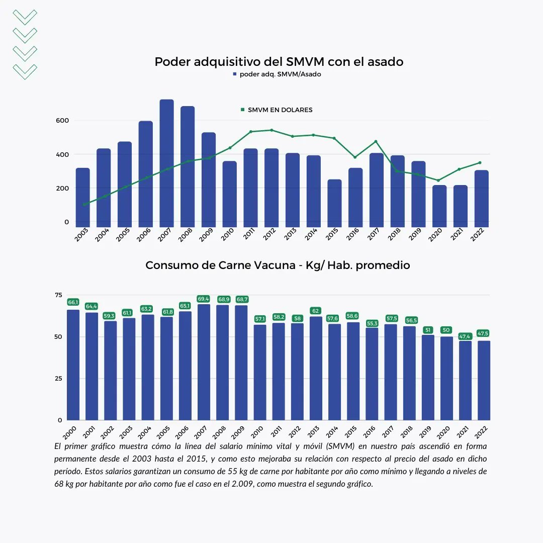 CEA_Agro's tweet photo. #VolverACristina #VolverANestor
Fascículo N° 4: A Los Bifes
"No nos interesa exportar a costa del hambre del pueblo... Exporten, ganen, pero vendan la carne los argentinos al precio que corresponde", #Nestor20años
En este fascículo discutimos la ganadería vacuna con números. https://t.co/gtul1owH0V